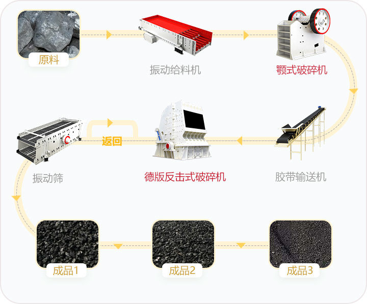 山西煤炭破碎生產(chǎn)線(xiàn)流程