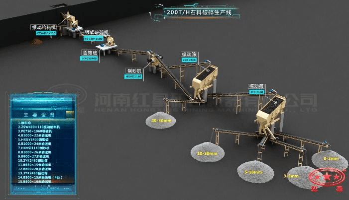 配顎破、圓錐破、制砂機(jī)的石料生產(chǎn)線流程圖