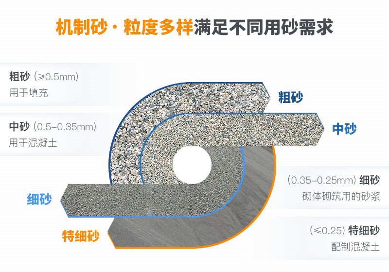 機制砂粒度多樣性，滿足不同需求
